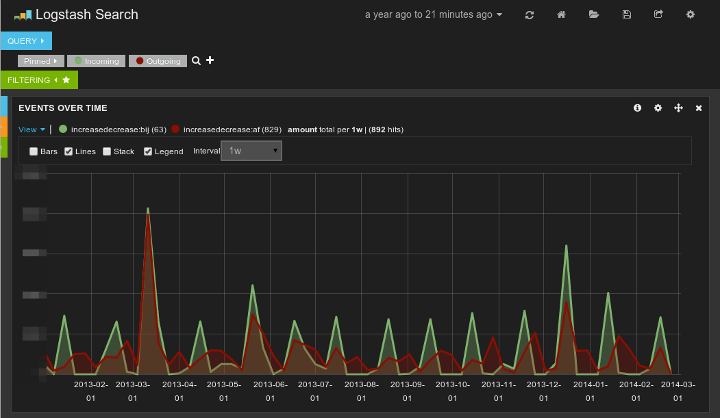 Using Logstash, Elasticsearch and Kibana to get insight in my spending